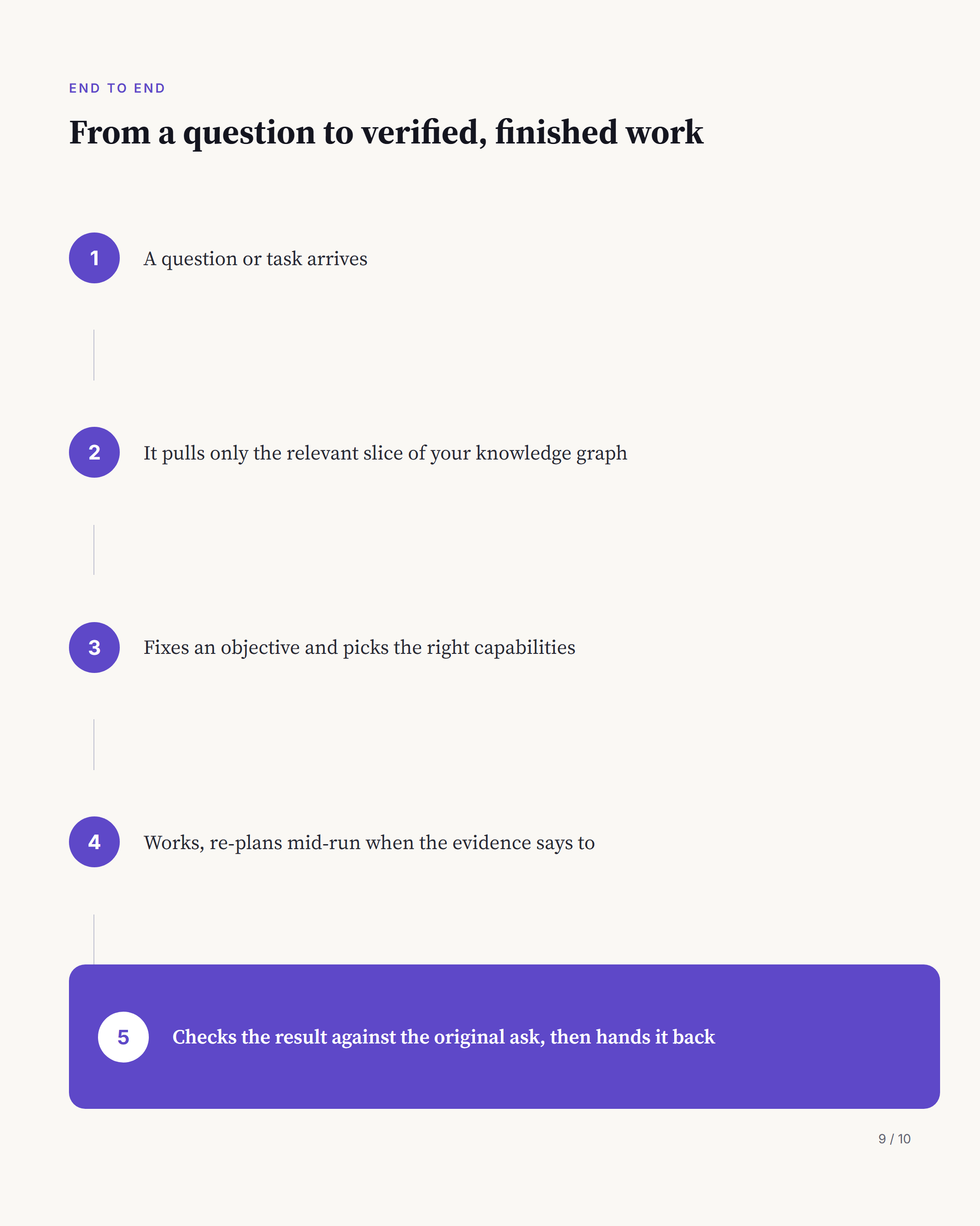 The end-to-end flow in five steps: a task arrives, the relevant slice of the knowledge graph is pulled, an objective is fixed and capabilities chosen, work proceeds with re-planning, and the result is checked against the original ask.