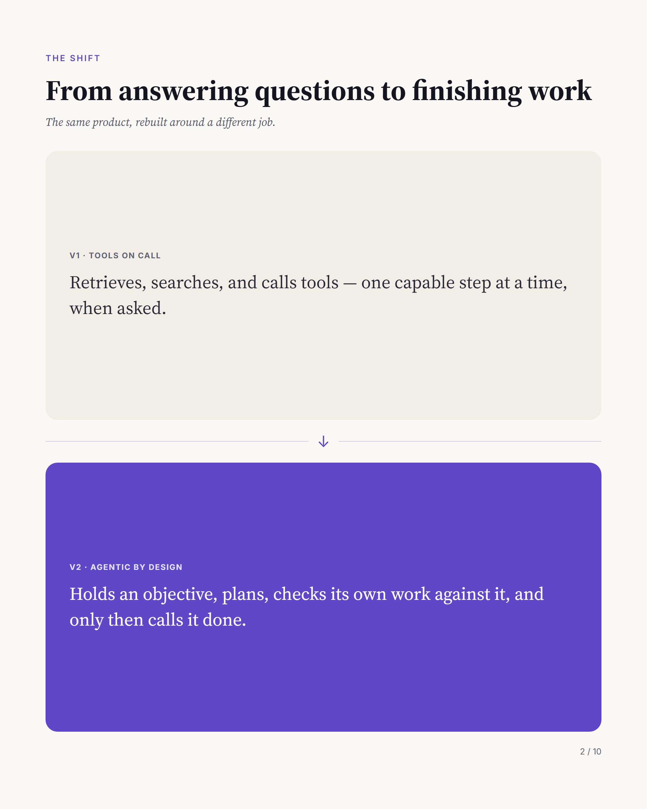 The shift: from answering questions to finishing work. V1 retrieved, searched and called tools one step at a time when asked. V2 holds an objective, plans, checks its own work, and only then calls it done.