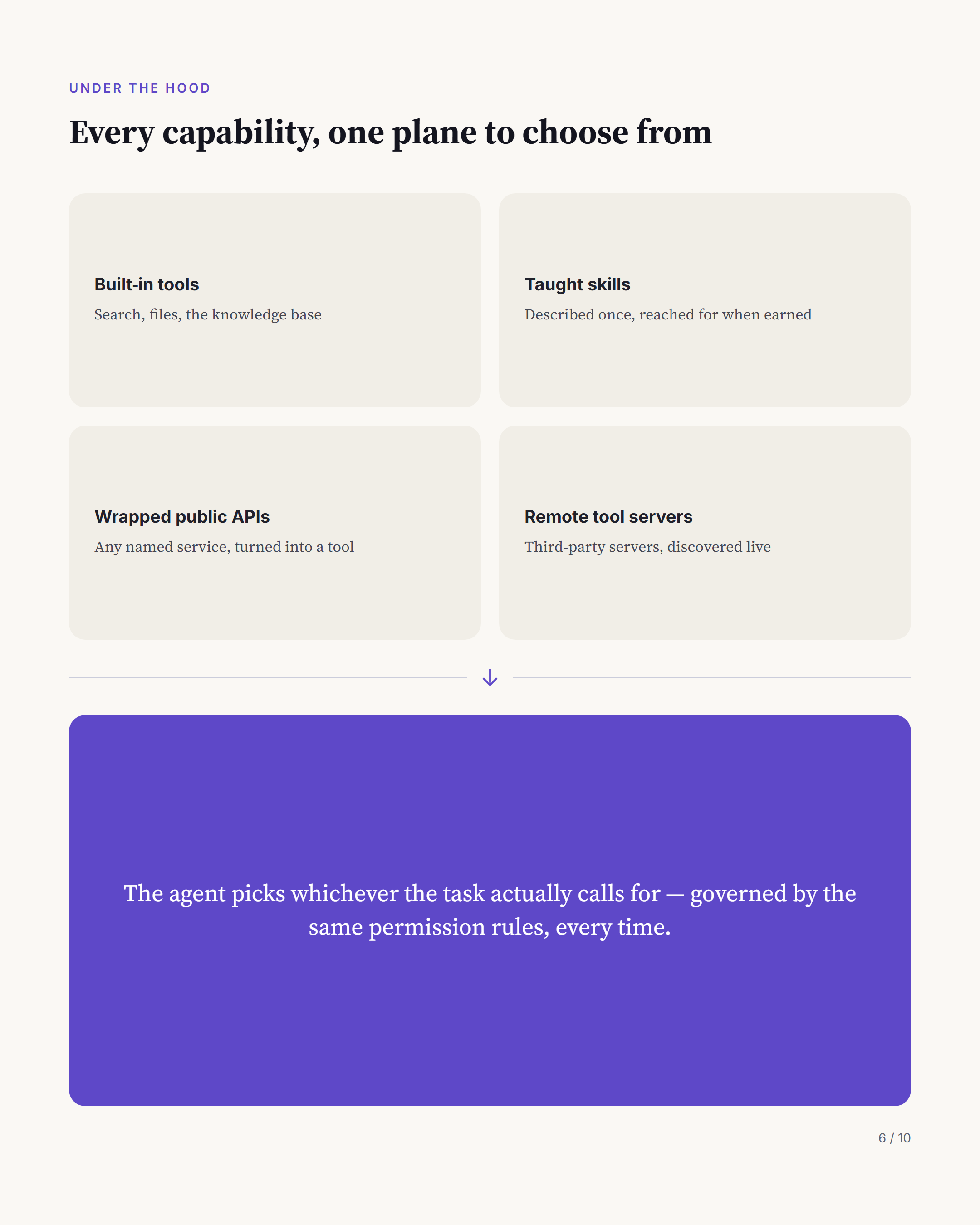 The capability plane: built-in tools, taught skills, wrapped public APIs and remote tool servers, all on one plane. The agent picks whichever the task calls for, under the same permission rules.