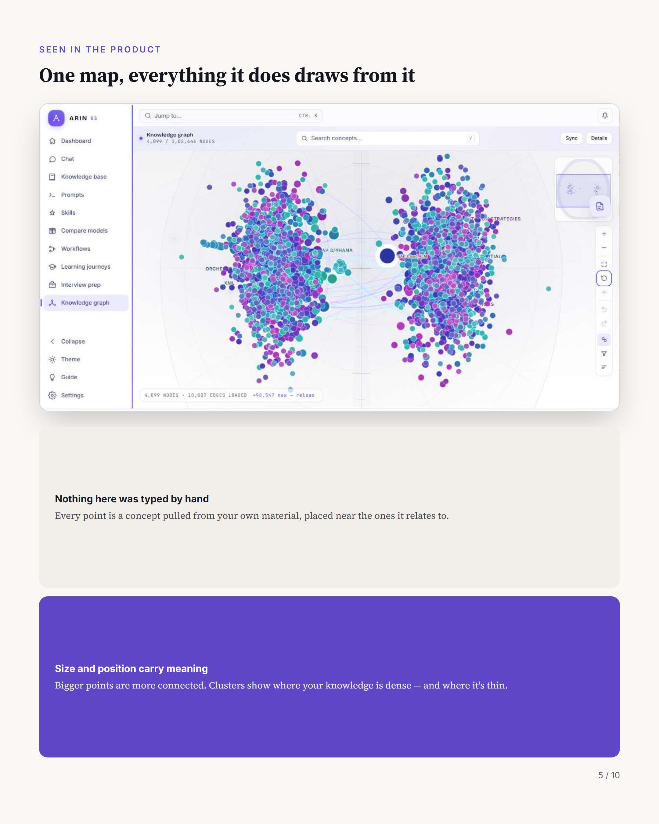 A screenshot of the knowledge graph. Every point is a concept pulled from your own material and placed near what it relates to; size and position show where knowledge is dense and where it is thin.